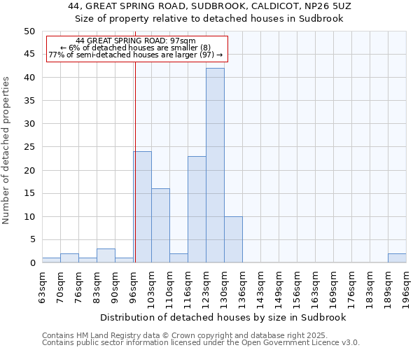 44, GREAT SPRING ROAD, SUDBROOK, CALDICOT, NP26 5UZ: Size of property relative to detached houses houses in Sudbrook