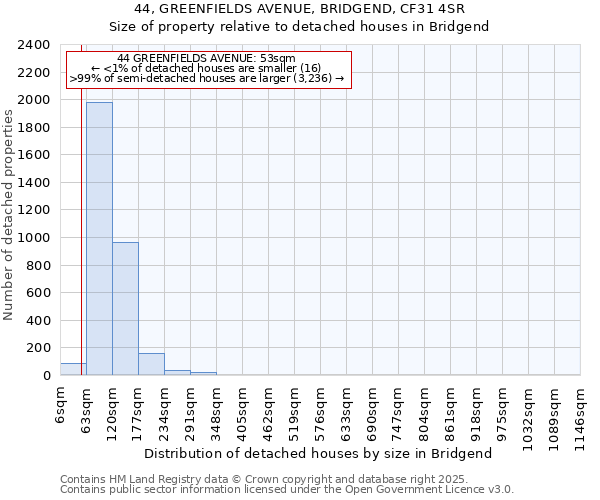 44, GREENFIELDS AVENUE, BRIDGEND, CF31 4SR: Size of property relative to detached houses houses in Bridgend