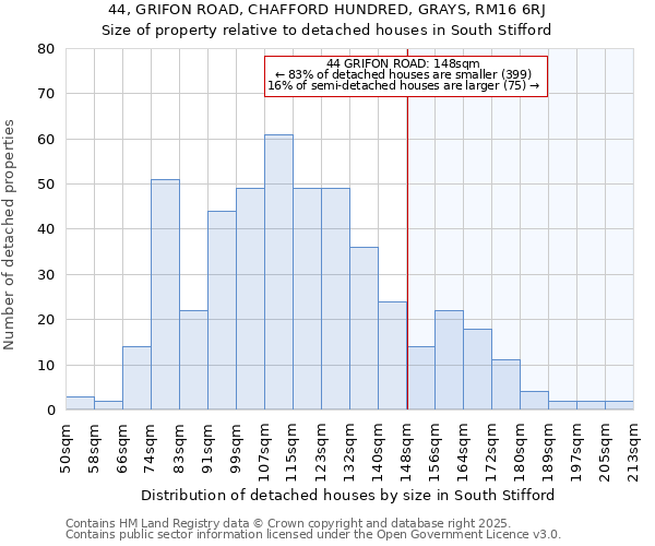 44, GRIFON ROAD, CHAFFORD HUNDRED, GRAYS, RM16 6RJ: Size of property relative to detached houses houses in South Stifford