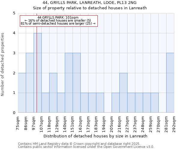 44, GRYLLS PARK, LANREATH, LOOE, PL13 2NG: Size of property relative to detached houses houses in Lanreath
