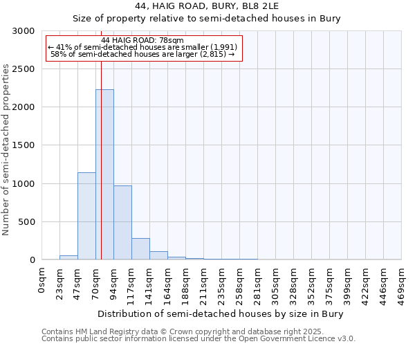 44, HAIG ROAD, BURY, BL8 2LE: Size of property relative to semi-detached houses houses in Bury