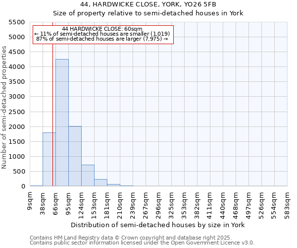 44, HARDWICKE CLOSE, YORK, YO26 5FB: Size of property relative to semi-detached houses houses in York