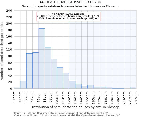 44, HEATH ROAD, GLOSSOP, SK13 7BA: Size of property relative to semi-detached houses houses in Glossop