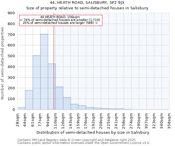 44, HEATH ROAD, SALISBURY, SP2 9JX: Size of property relative to semi-detached houses houses in Salisbury