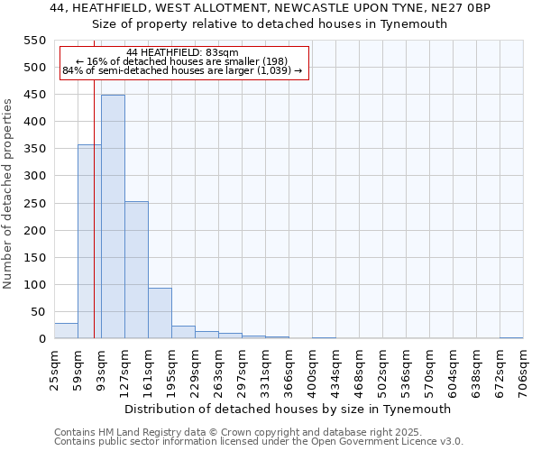 44, HEATHFIELD, WEST ALLOTMENT, NEWCASTLE UPON TYNE, NE27 0BP: Size of property relative to detached houses houses in Tynemouth