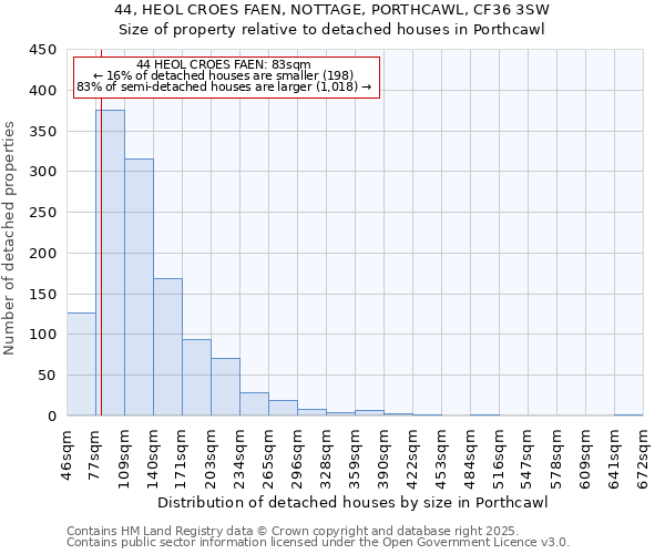 44, HEOL CROES FAEN, NOTTAGE, PORTHCAWL, CF36 3SW: Size of property relative to detached houses houses in Porthcawl
