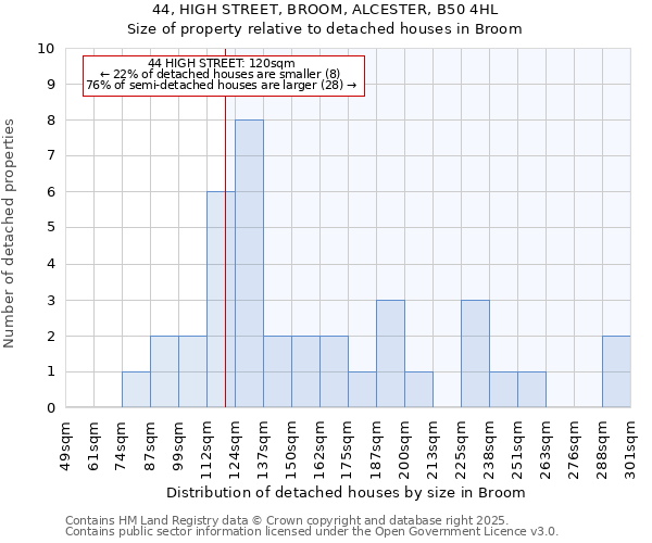 44, HIGH STREET, BROOM, ALCESTER, B50 4HL: Size of property relative to detached houses houses in Broom