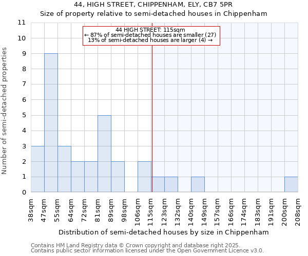 44, HIGH STREET, CHIPPENHAM, ELY, CB7 5PR: Size of property relative to semi-detached houses houses in Chippenham