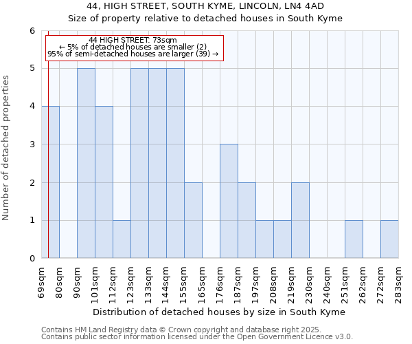 44, HIGH STREET, SOUTH KYME, LINCOLN, LN4 4AD: Size of property relative to detached houses houses in South Kyme