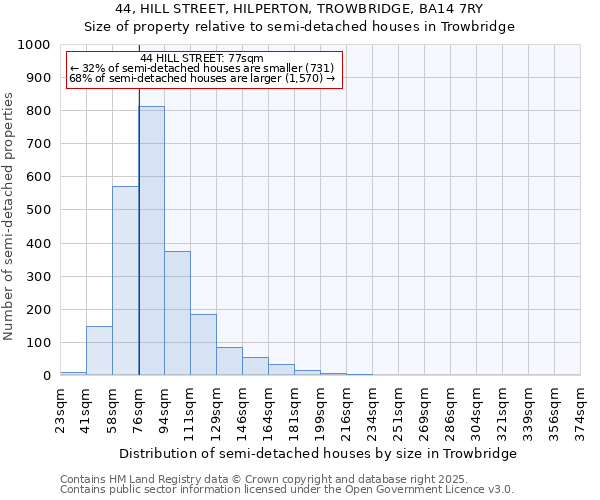 44, HILL STREET, HILPERTON, TROWBRIDGE, BA14 7RY: Size of property relative to semi-detached houses houses in Trowbridge