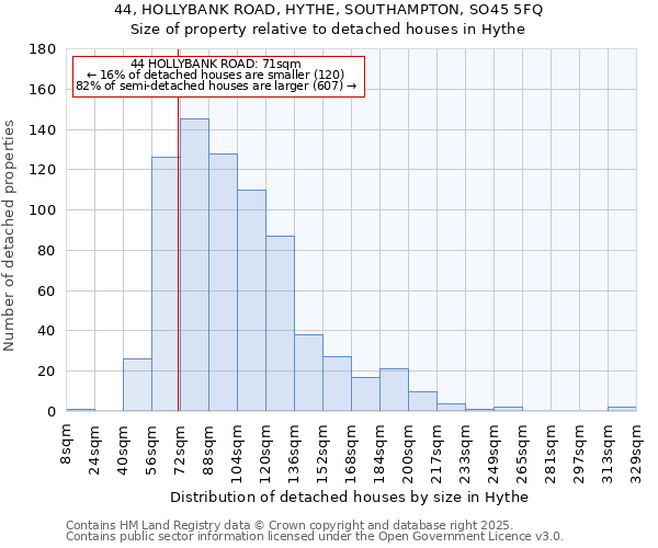 44, HOLLYBANK ROAD, HYTHE, SOUTHAMPTON, SO45 5FQ: Size of property relative to detached houses houses in Hythe