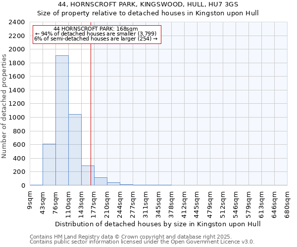 44, HORNSCROFT PARK, KINGSWOOD, HULL, HU7 3GS: Size of property relative to detached houses houses in Kingston upon Hull