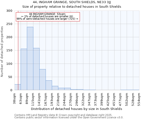 44, INGHAM GRANGE, SOUTH SHIELDS, NE33 3JJ: Size of property relative to detached houses houses in South Shields