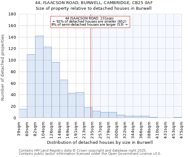 44, ISAACSON ROAD, BURWELL, CAMBRIDGE, CB25 0AF: Size of property relative to detached houses houses in Burwell