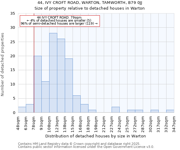44, IVY CROFT ROAD, WARTON, TAMWORTH, B79 0JJ: Size of property relative to detached houses houses in Warton