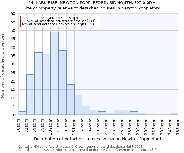44, LARK RISE, NEWTON POPPLEFORD, SIDMOUTH, EX10 0DH: Size of property relative to detached houses houses in Newton Poppleford