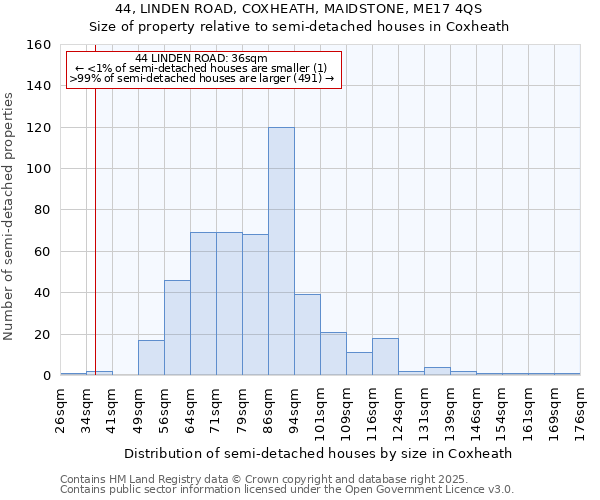 44, LINDEN ROAD, COXHEATH, MAIDSTONE, ME17 4QS: Size of property relative to semi-detached houses houses in Coxheath