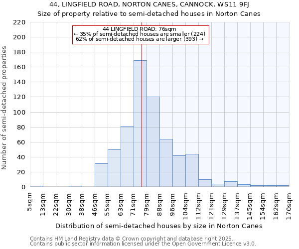 44, LINGFIELD ROAD, NORTON CANES, CANNOCK, WS11 9FJ: Size of property relative to semi-detached houses houses in Norton Canes