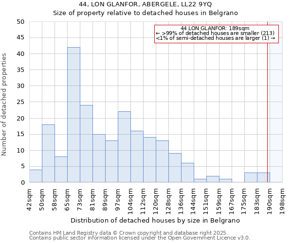 44, LON GLANFOR, ABERGELE, LL22 9YQ: Size of property relative to detached houses houses in Belgrano