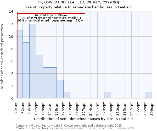 44, LOWER END, LEAFIELD, WITNEY, OX29 9QJ: Size of property relative to semi-detached houses houses in Leafield