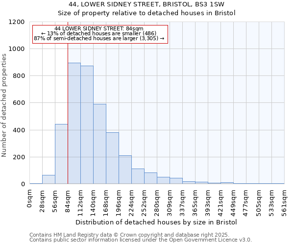 44, LOWER SIDNEY STREET, BRISTOL, BS3 1SW: Size of property relative to detached houses houses in Bristol