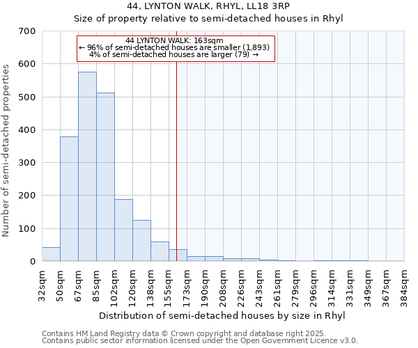 44, LYNTON WALK, RHYL, LL18 3RP: Size of property relative to semi-detached houses houses in Rhyl