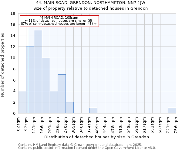 44, MAIN ROAD, GRENDON, NORTHAMPTON, NN7 1JW: Size of property relative to detached houses houses in Grendon