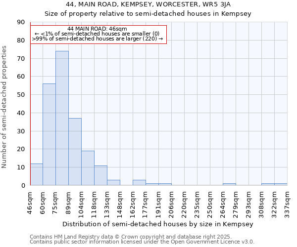 44, MAIN ROAD, KEMPSEY, WORCESTER, WR5 3JA: Size of property relative to semi-detached houses houses in Kempsey