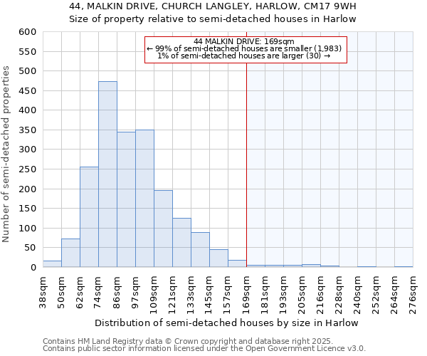 44, MALKIN DRIVE, CHURCH LANGLEY, HARLOW, CM17 9WH: Size of property relative to semi-detached houses houses in Harlow