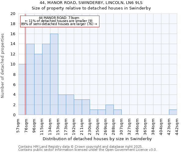 44, MANOR ROAD, SWINDERBY, LINCOLN, LN6 9LS: Size of property relative to detached houses houses in Swinderby