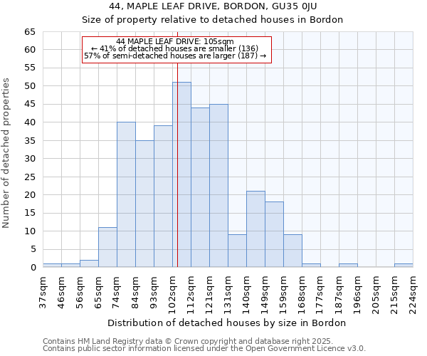 44, MAPLE LEAF DRIVE, BORDON, GU35 0JU: Size of property relative to detached houses houses in Bordon