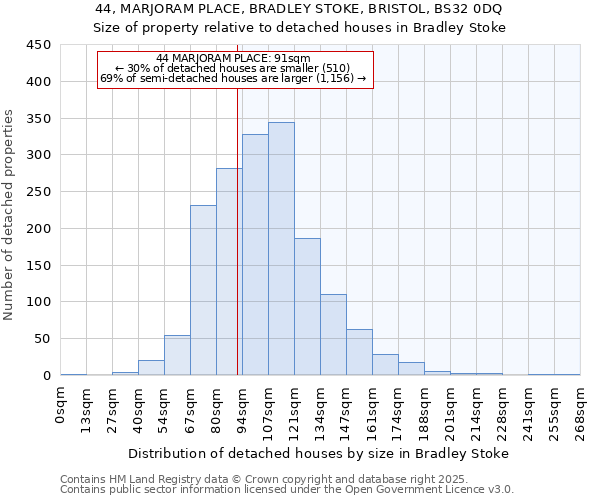 44, MARJORAM PLACE, BRADLEY STOKE, BRISTOL, BS32 0DQ: Size of property relative to detached houses houses in Bradley Stoke