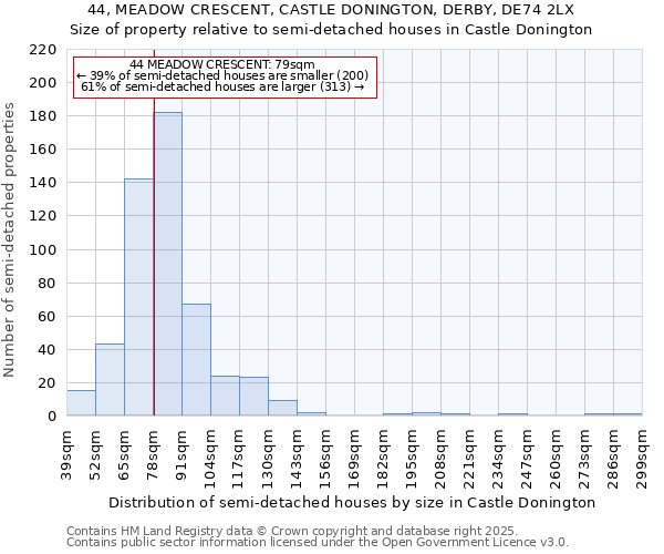 44, MEADOW CRESCENT, CASTLE DONINGTON, DERBY, DE74 2LX: Size of property relative to semi-detached houses houses in Castle Donington