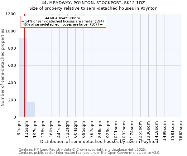 44, MEADWAY, POYNTON, STOCKPORT, SK12 1DZ: Size of property relative to semi-detached houses houses in Poynton