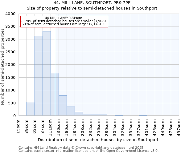 44, MILL LANE, SOUTHPORT, PR9 7PE: Size of property relative to semi-detached houses houses in Southport