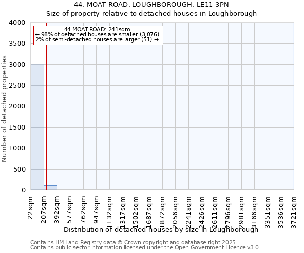 44, MOAT ROAD, LOUGHBOROUGH, LE11 3PN: Size of property relative to detached houses houses in Loughborough