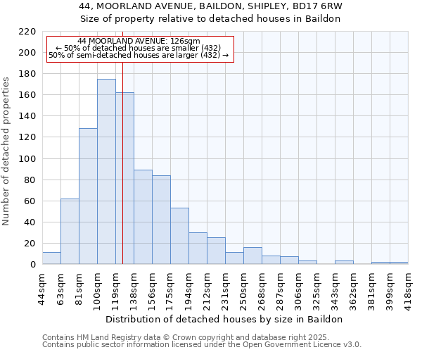 44, MOORLAND AVENUE, BAILDON, SHIPLEY, BD17 6RW: Size of property relative to detached houses houses in Baildon