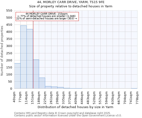 44, MORLEY CARR DRIVE, YARM, TS15 9FE: Size of property relative to detached houses houses in Yarm
