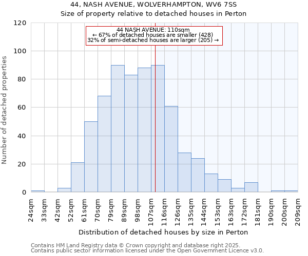 44, NASH AVENUE, WOLVERHAMPTON, WV6 7SS: Size of property relative to detached houses houses in Perton