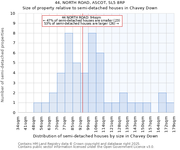 44, NORTH ROAD, ASCOT, SL5 8RP: Size of property relative to semi-detached houses houses in Chavey Down