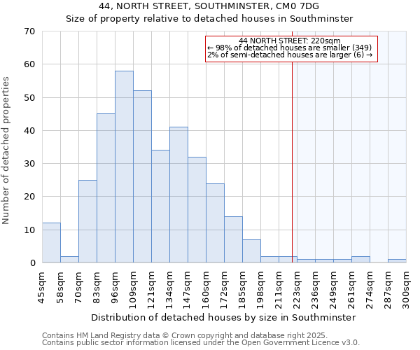 44, NORTH STREET, SOUTHMINSTER, CM0 7DG: Size of property relative to detached houses houses in Southminster