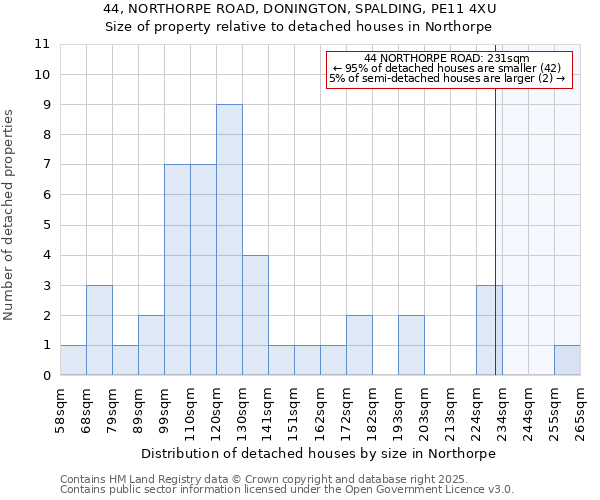 44, NORTHORPE ROAD, DONINGTON, SPALDING, PE11 4XU: Size of property relative to detached houses houses in Northorpe