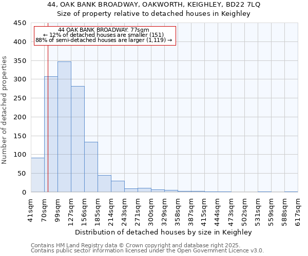 44, OAK BANK BROADWAY, OAKWORTH, KEIGHLEY, BD22 7LQ: Size of property relative to detached houses houses in Keighley