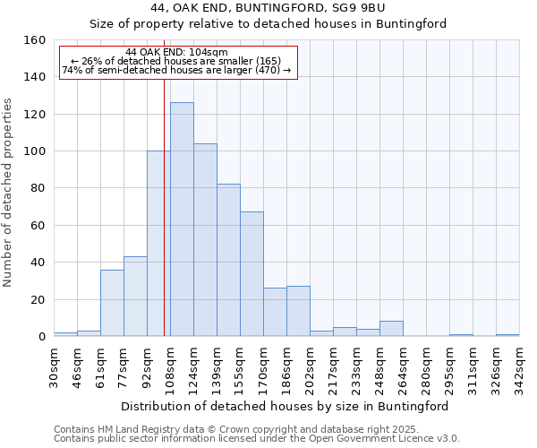 44, OAK END, BUNTINGFORD, SG9 9BU: Size of property relative to detached houses houses in Buntingford