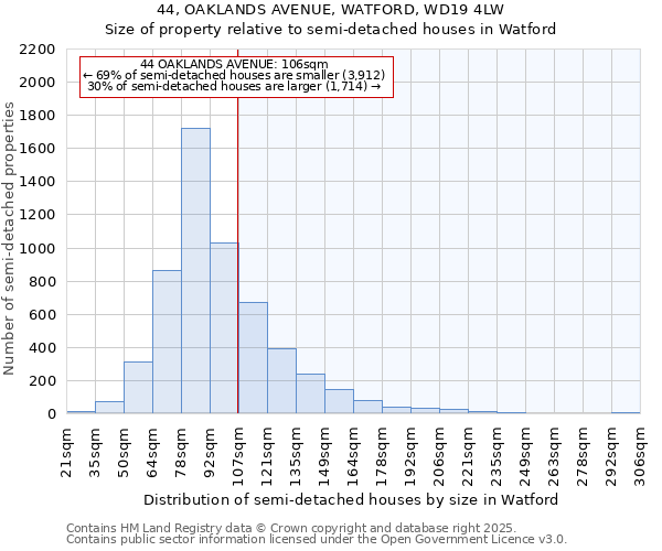44, OAKLANDS AVENUE, WATFORD, WD19 4LW: Size of property relative to semi-detached houses houses in Watford