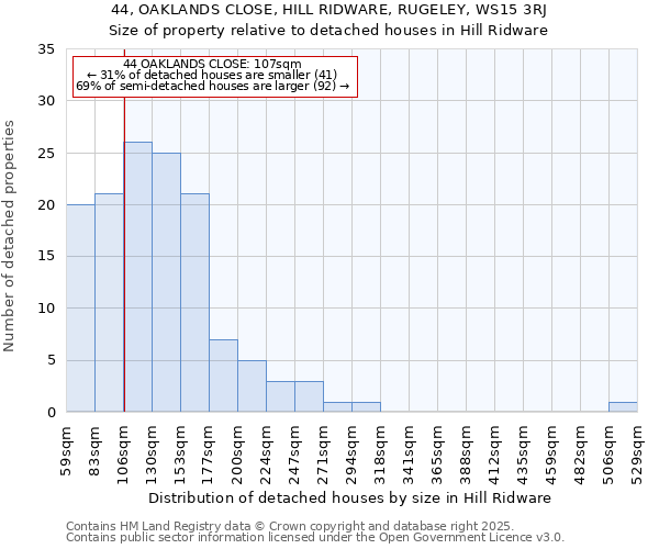 44, OAKLANDS CLOSE, HILL RIDWARE, RUGELEY, WS15 3RJ: Size of property relative to detached houses houses in Hill Ridware