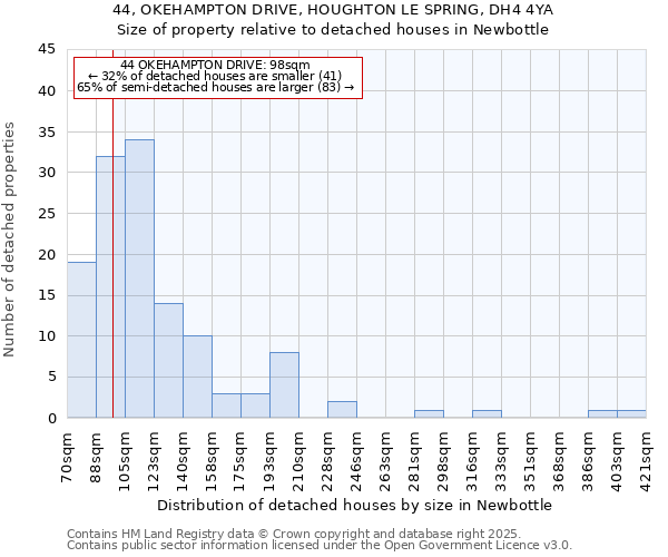 44, OKEHAMPTON DRIVE, HOUGHTON LE SPRING, DH4 4YA: Size of property relative to detached houses houses in Newbottle