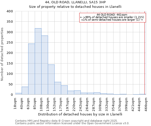 44, OLD ROAD, LLANELLI, SA15 3HP: Size of property relative to detached houses houses in Llanelli