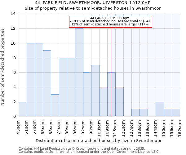44, PARK FIELD, SWARTHMOOR, ULVERSTON, LA12 0HP: Size of property relative to semi-detached houses houses in Swarthmoor