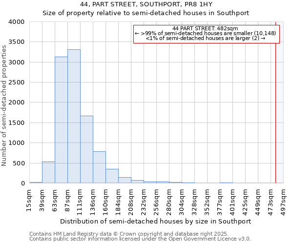 44, PART STREET, SOUTHPORT, PR8 1HY: Size of property relative to semi-detached houses houses in Southport